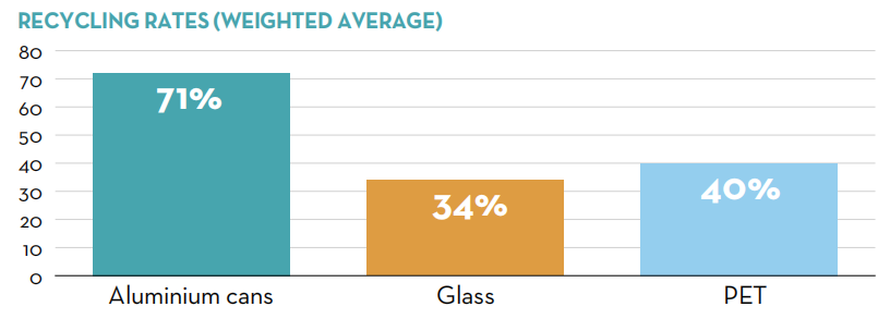 Aluminum Recycling Rate