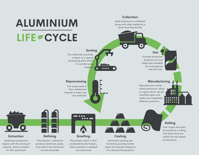 aluminum recycling lifecycle